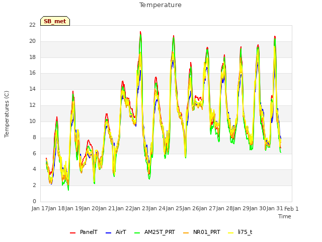 plot of Temperature