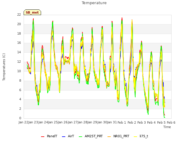 plot of Temperature