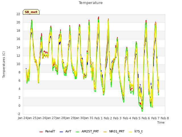 plot of Temperature