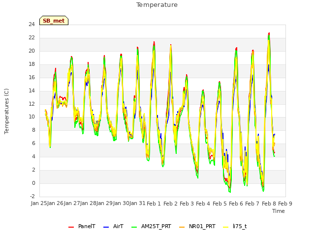 plot of Temperature