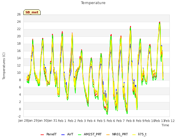 plot of Temperature