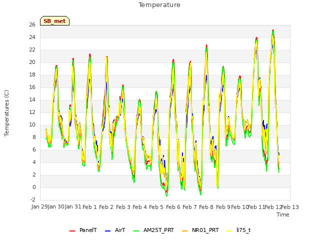 plot of Temperature