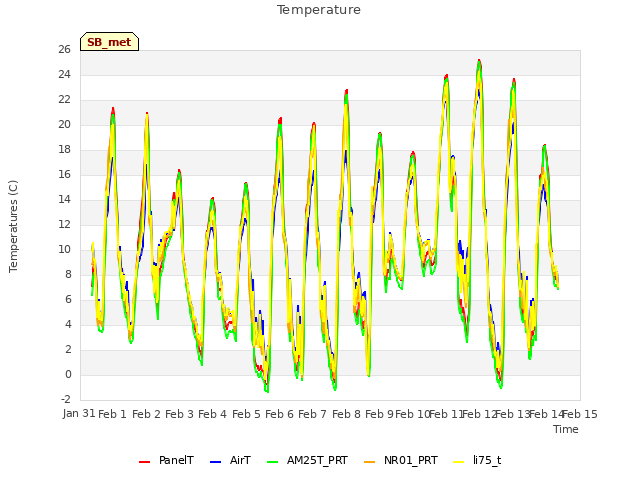 plot of Temperature