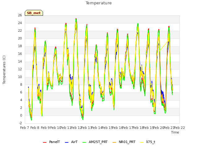 plot of Temperature