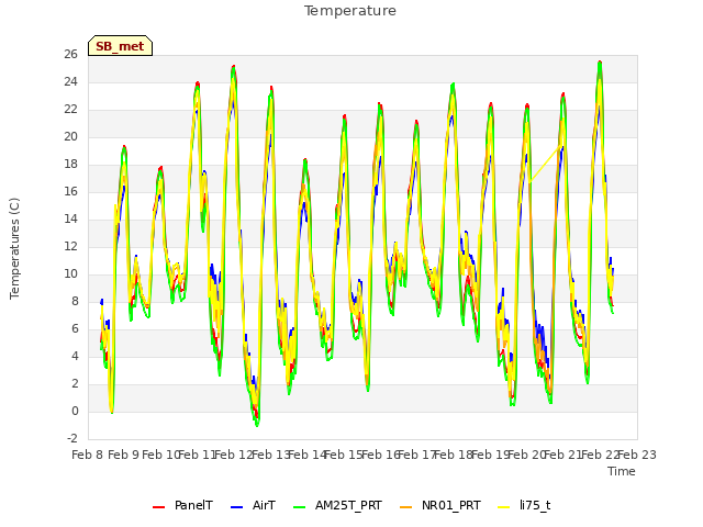 plot of Temperature