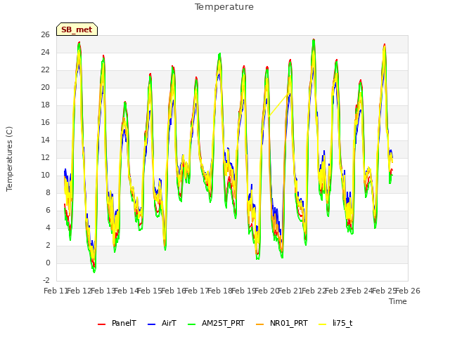 plot of Temperature