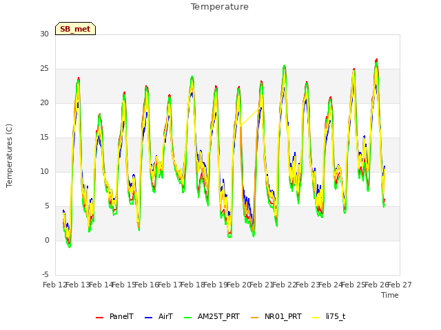 plot of Temperature