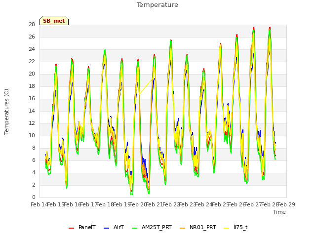 plot of Temperature