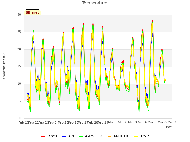 plot of Temperature