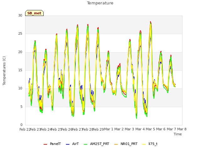 plot of Temperature