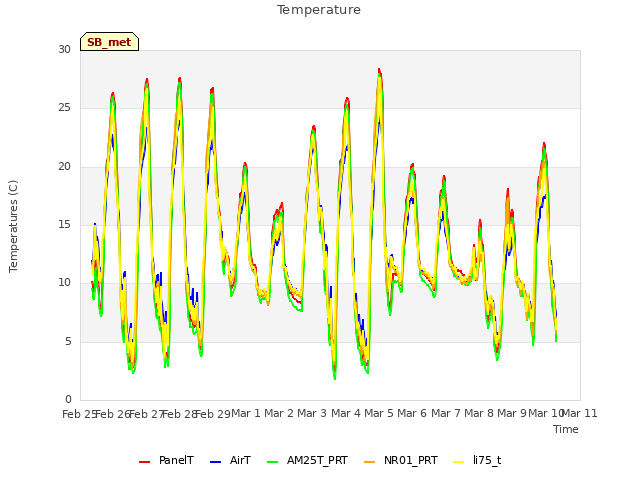 plot of Temperature