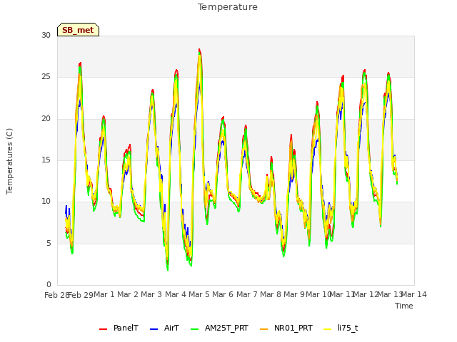 plot of Temperature