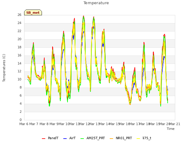 plot of Temperature