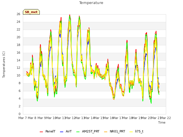 plot of Temperature