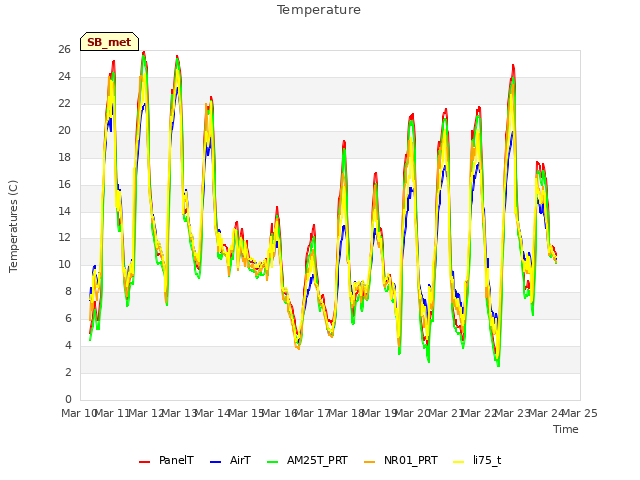 plot of Temperature