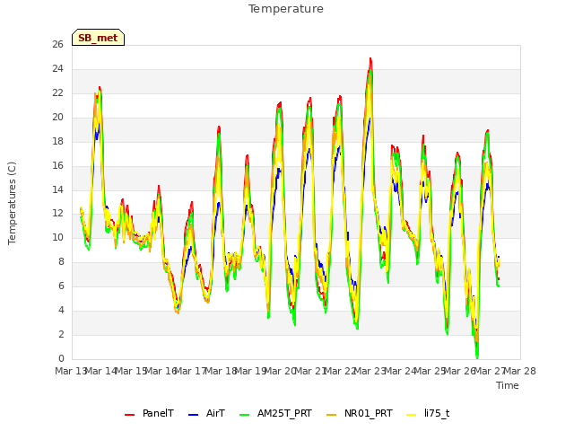 plot of Temperature