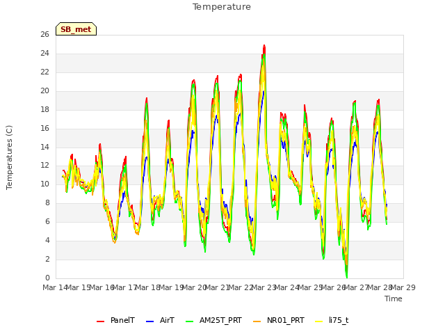 plot of Temperature