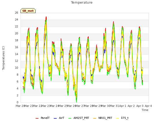 plot of Temperature