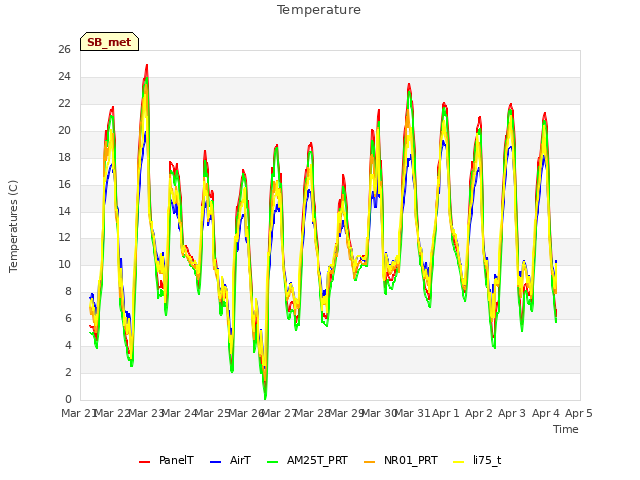 plot of Temperature