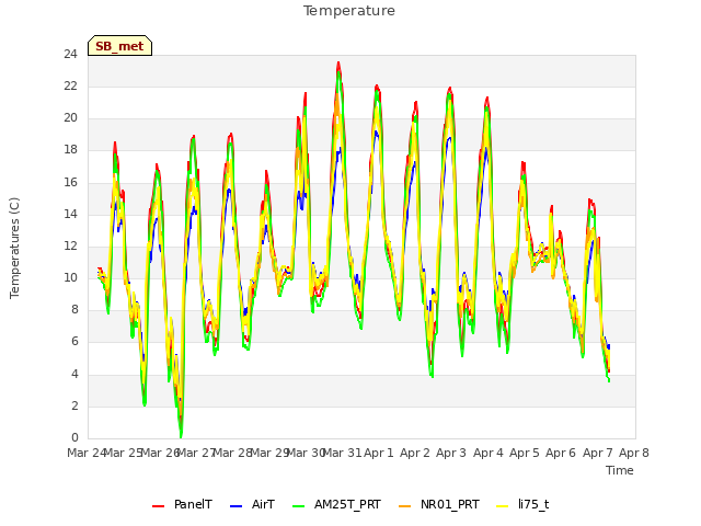 plot of Temperature