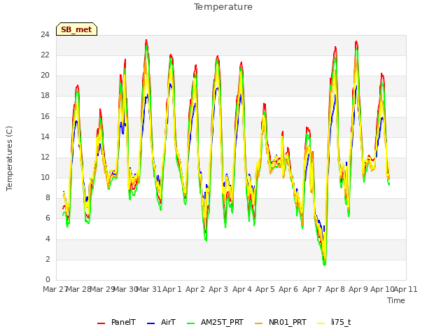 plot of Temperature