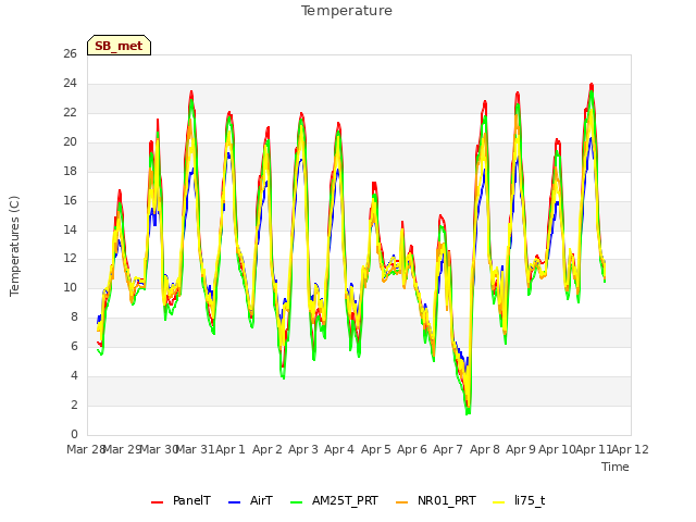 plot of Temperature