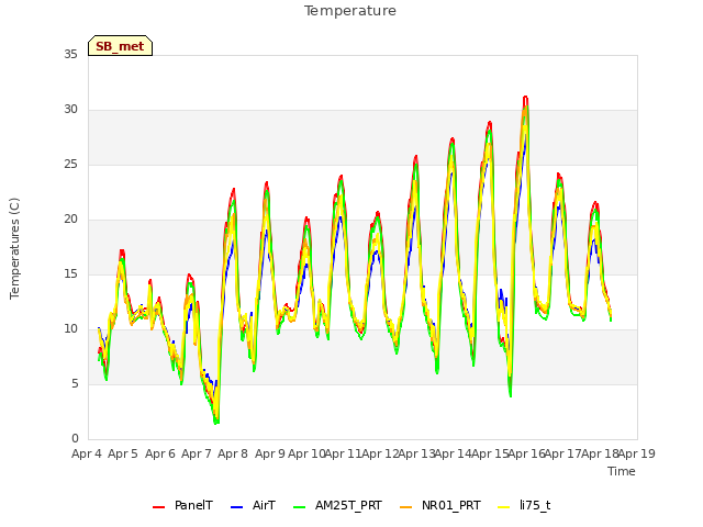 plot of Temperature