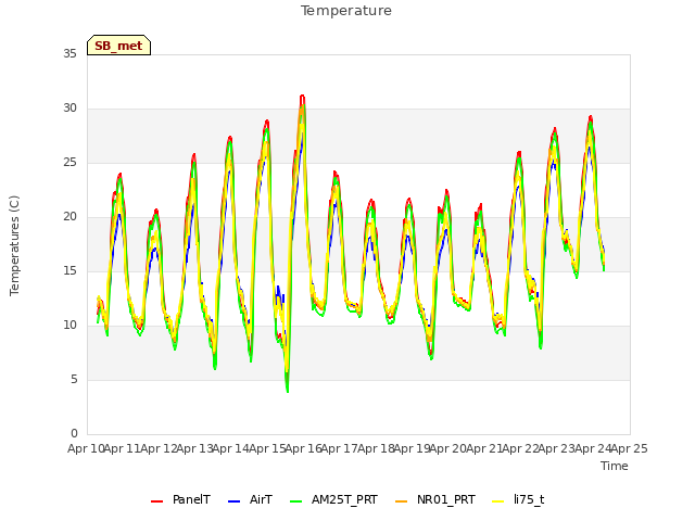 plot of Temperature