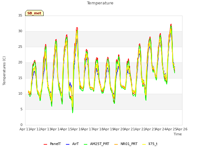 plot of Temperature