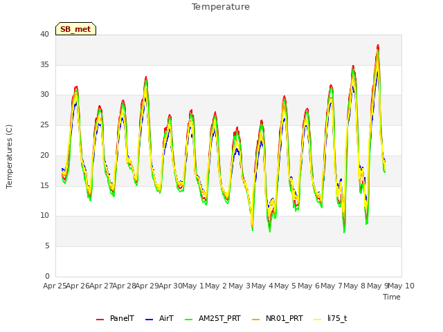 plot of Temperature