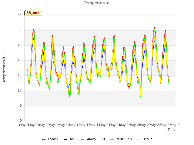 plot of Temperature