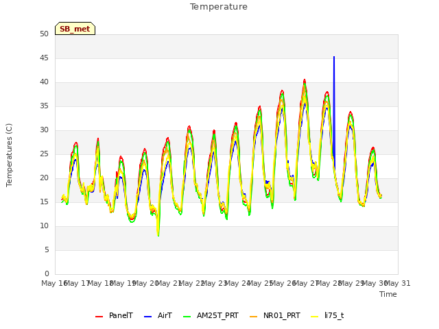 plot of Temperature