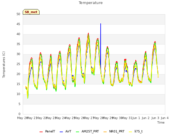 plot of Temperature