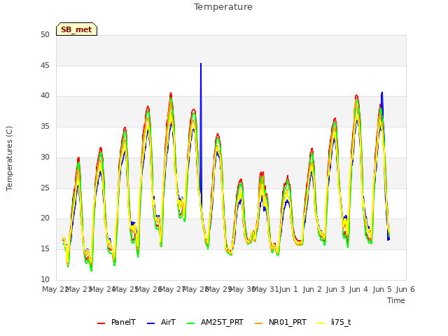 plot of Temperature