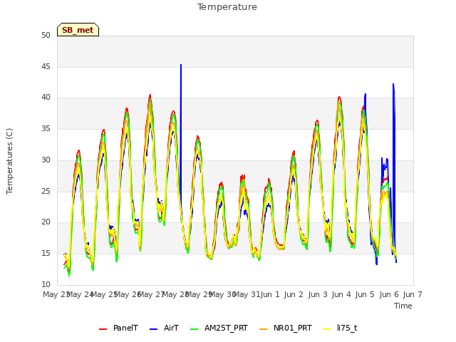 plot of Temperature