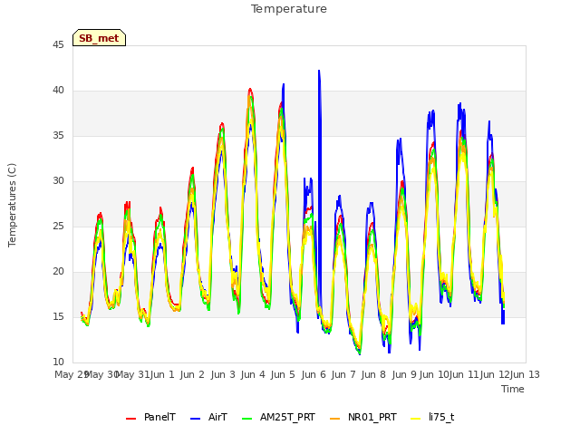 plot of Temperature