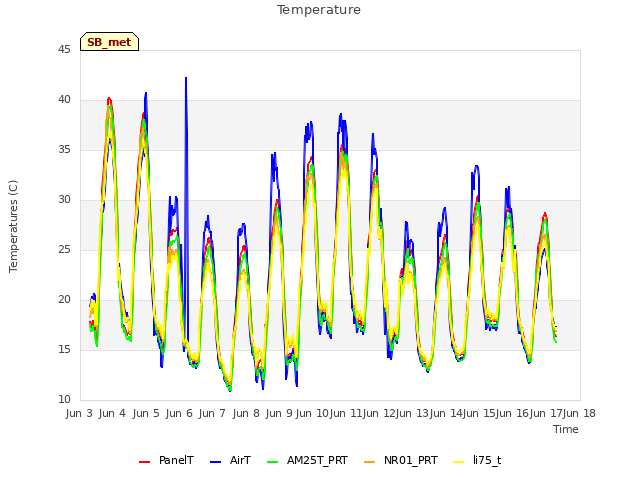 plot of Temperature