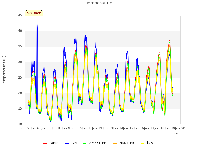 plot of Temperature