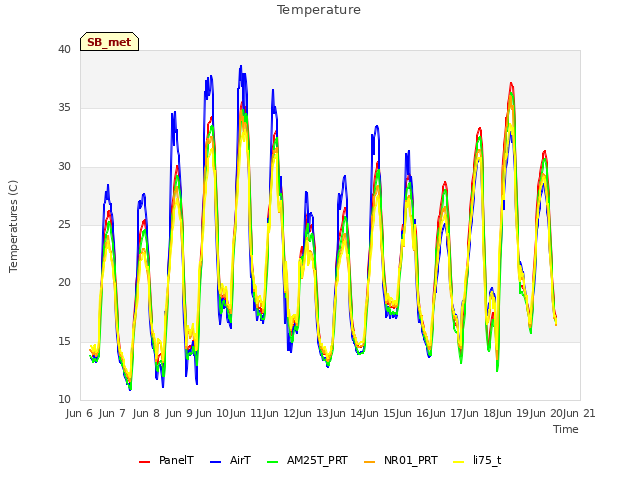 plot of Temperature