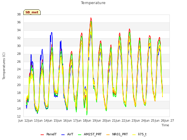 plot of Temperature