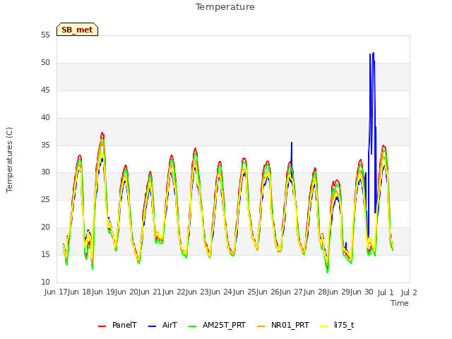 plot of Temperature