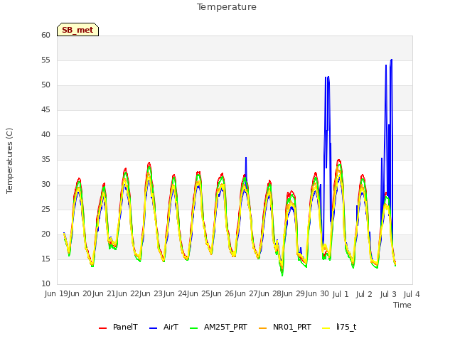 plot of Temperature