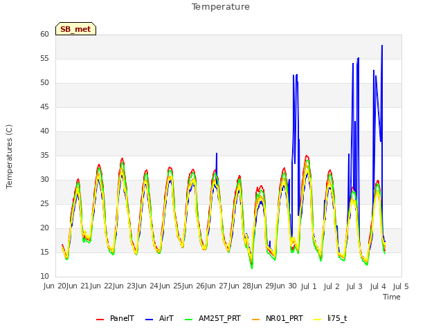 plot of Temperature