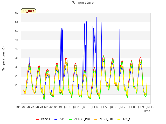 plot of Temperature