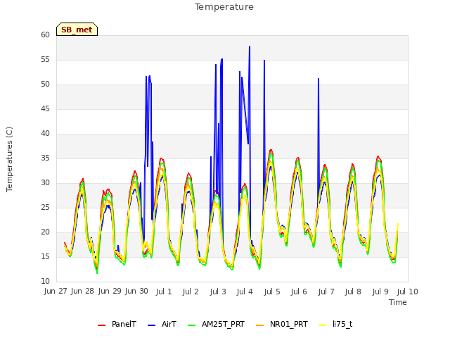 plot of Temperature