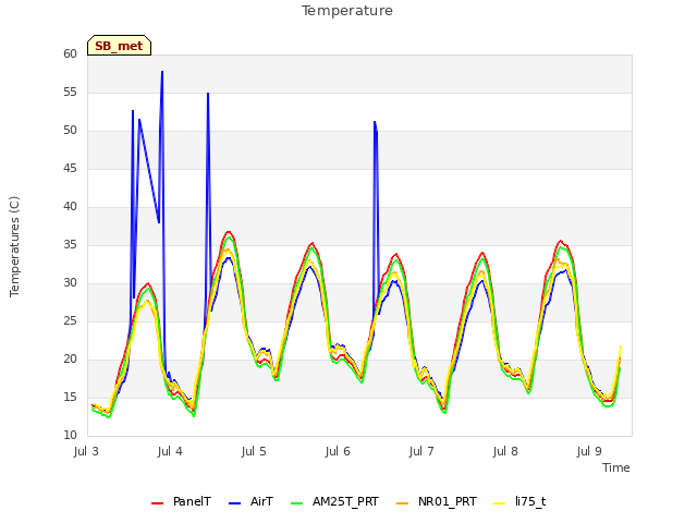 plot of Temperature