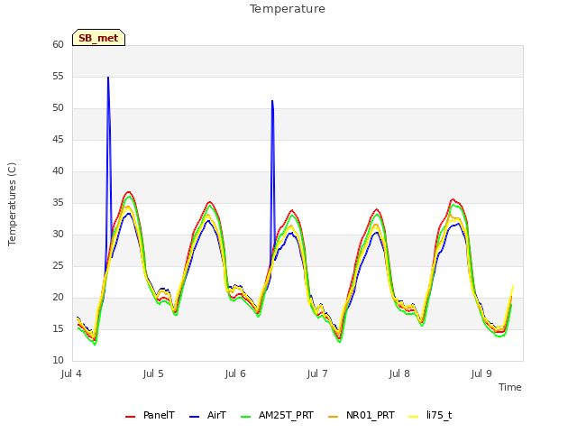 plot of Temperature
