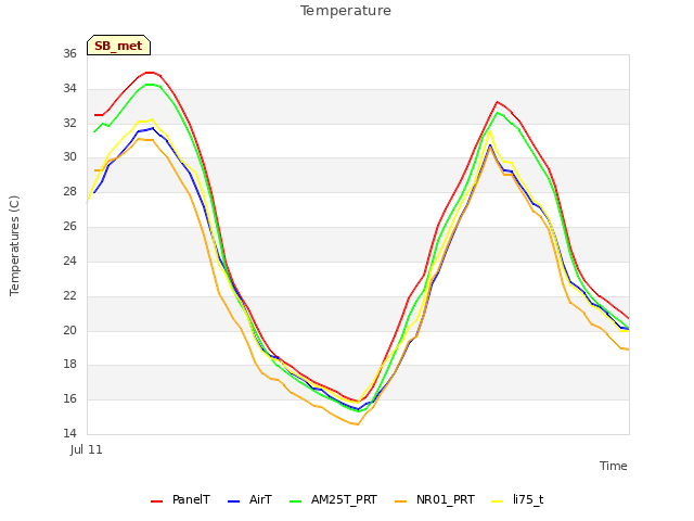 Explore the graph:Temperature in a new window