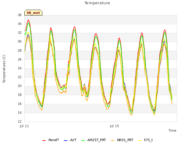 Explore the graph:Temperature in a new window