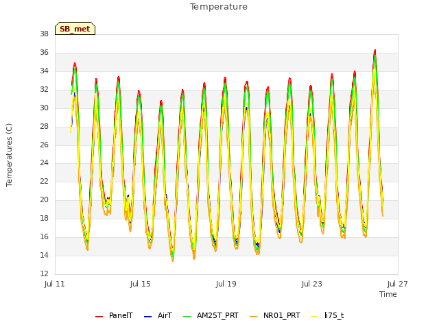 Explore the graph:Temperature in a new window